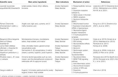 Inhalation Aromatherapy via Brain-Targeted Nasal Delivery: Natural Volatiles or Essential Oils on Mood Disorders